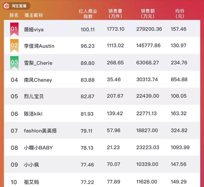淘宝直播人气主播排名