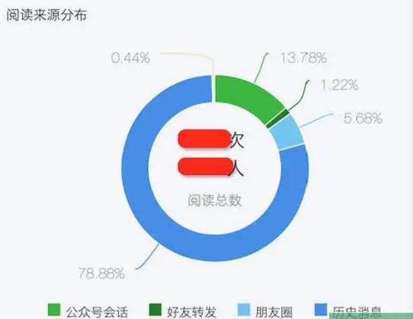 怎么判断一篇微信公众号文章阅读量是不是刷上来的