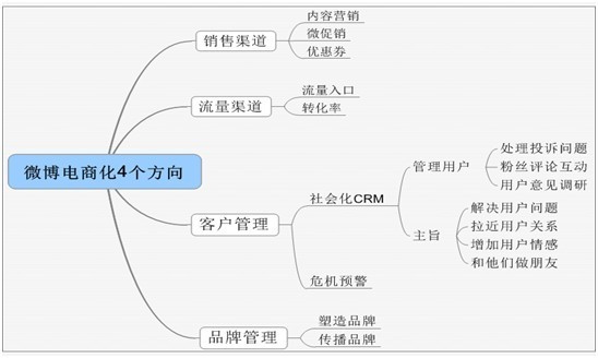 微博电商化怎么去做？怎么营销粉丝