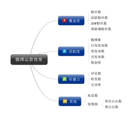 微博营销考核指标数据有哪些？怎么加粉丝