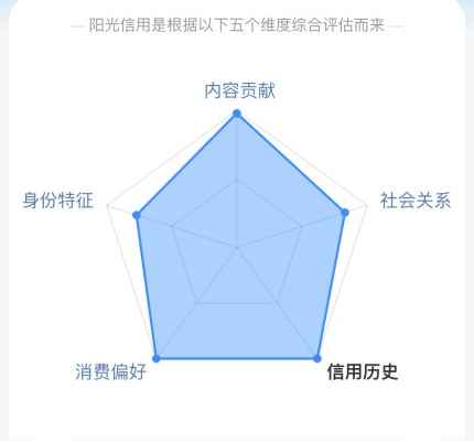 微博权重和阳光信用有关系吗