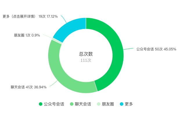 微信公众号阅读量的来源有哪些