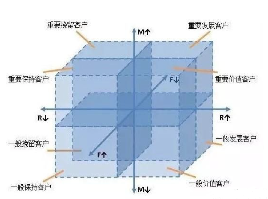 RFM分析法