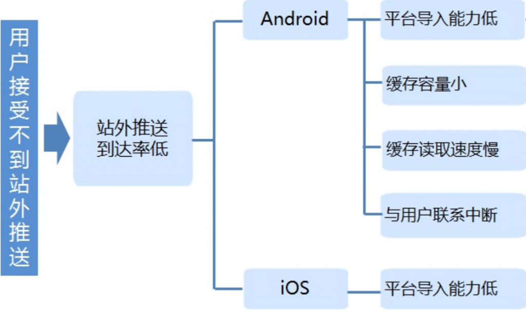 数据分析法