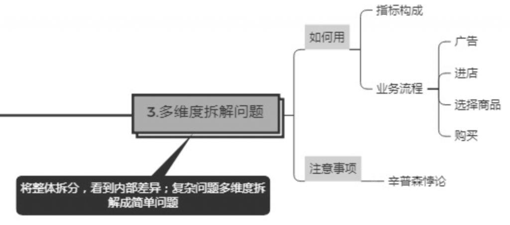 多维度拆解法