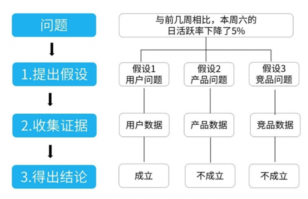 假设分析方法