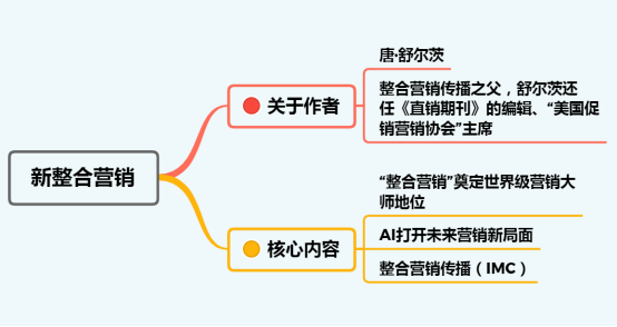 什么是IMC整合营销传播