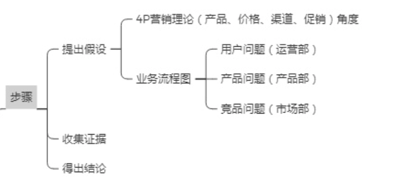 假设检验分析法