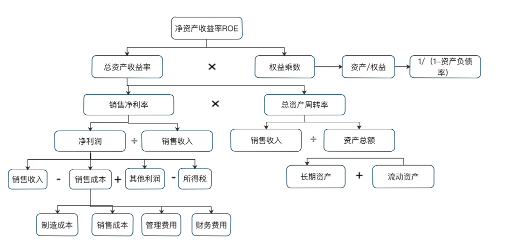 杜邦分析法