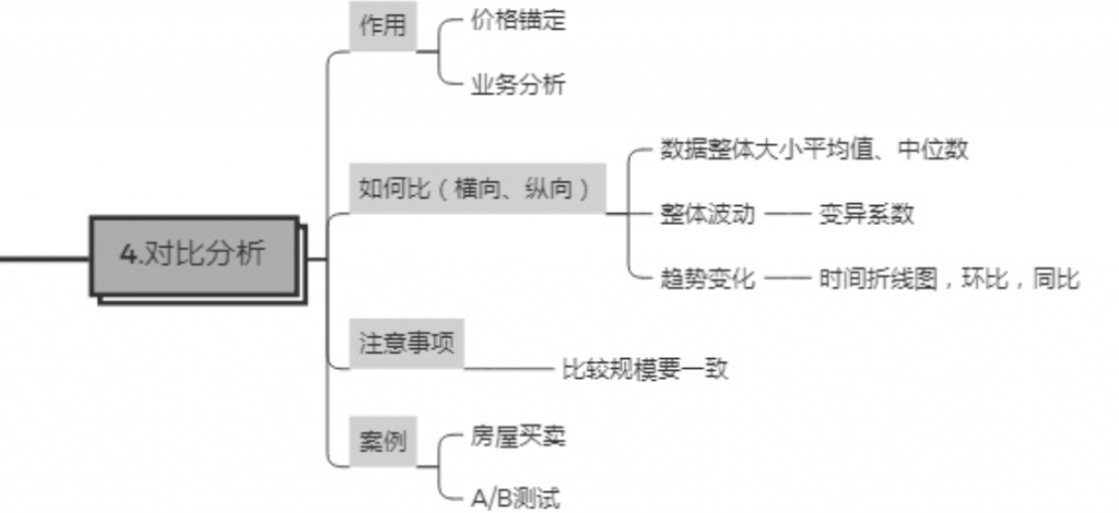 对比分析法