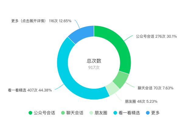 最近研究微信公众号文章阅读量所感