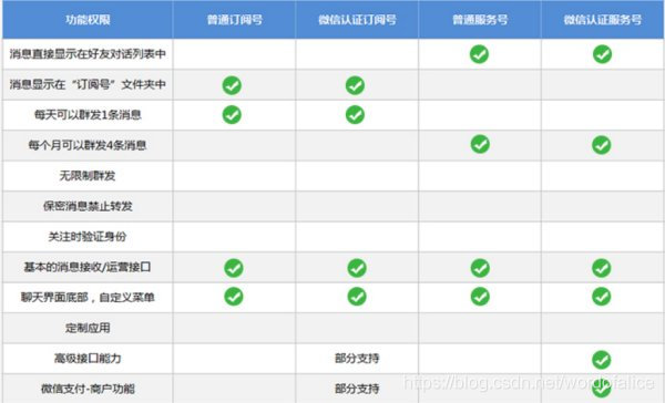 微信公众账号分为哪几类？区别是什么