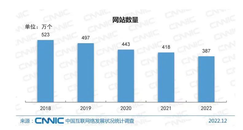 5年中国网站数量下降30%，仅剩387万
