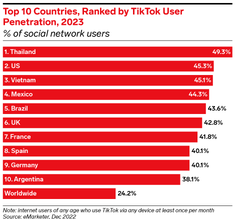 TikTok使用率最高的10个国家是哪些