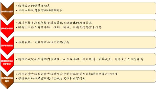 微信公众号阅读量忽高忽低，问题出在哪里