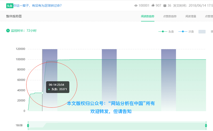 微信公众号文章阅读量到底有多假？看这篇文章就知道了