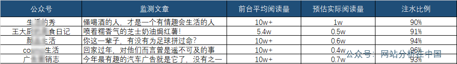 微信公众号文章阅读量到底有多假？看这篇文章就知道了