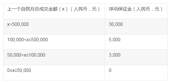 微信视频号小店需要缴纳多少保证金