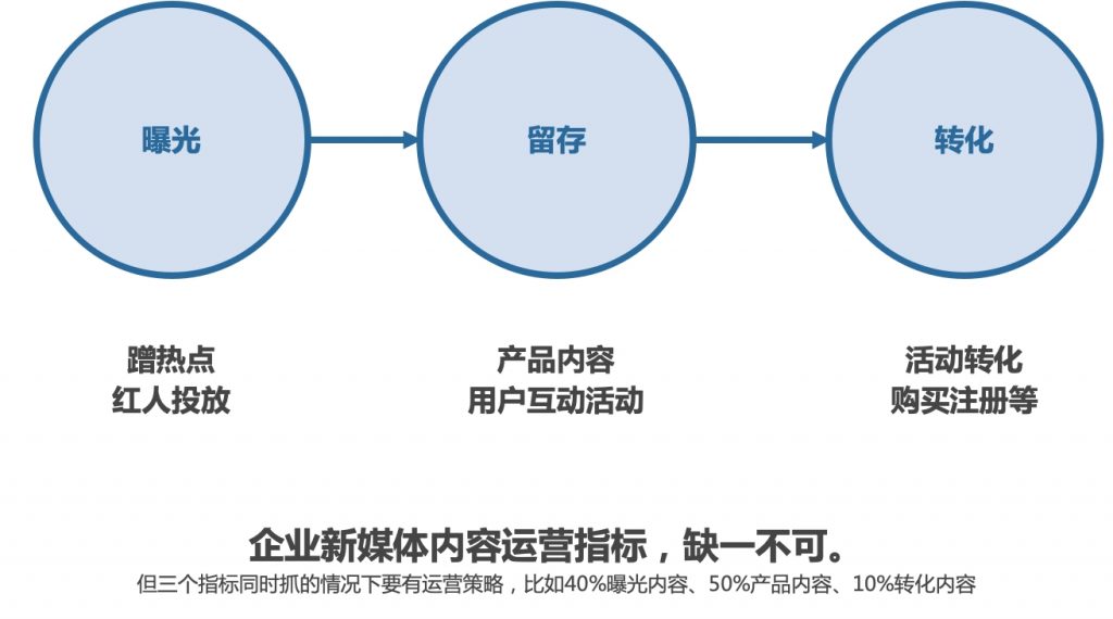 初级运营指南，企业新媒体也能玩出大花样