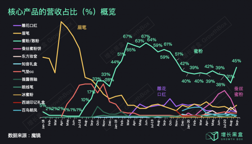 花西子背后的那个男人和他的五篇营销推广笔记