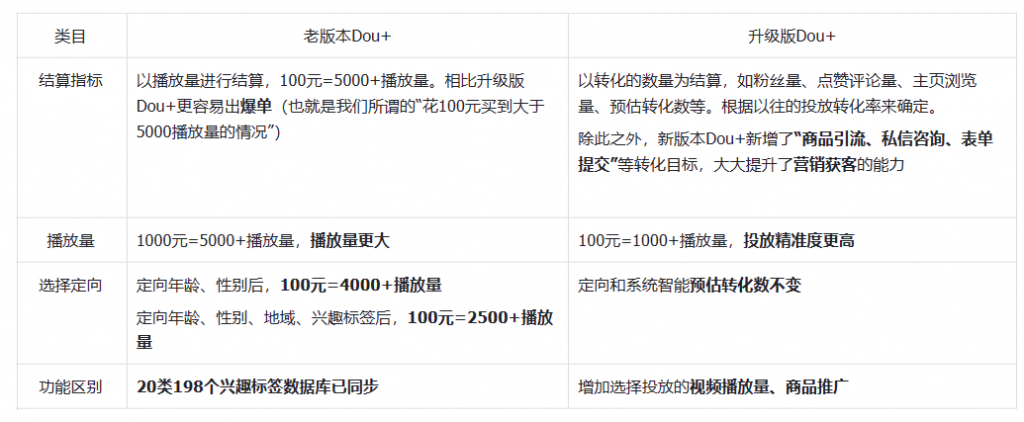 在Dou+推广花了18万，才搞明白到底该怎么投