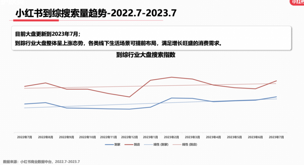 2023年，小红书9大行业趋势分析报告