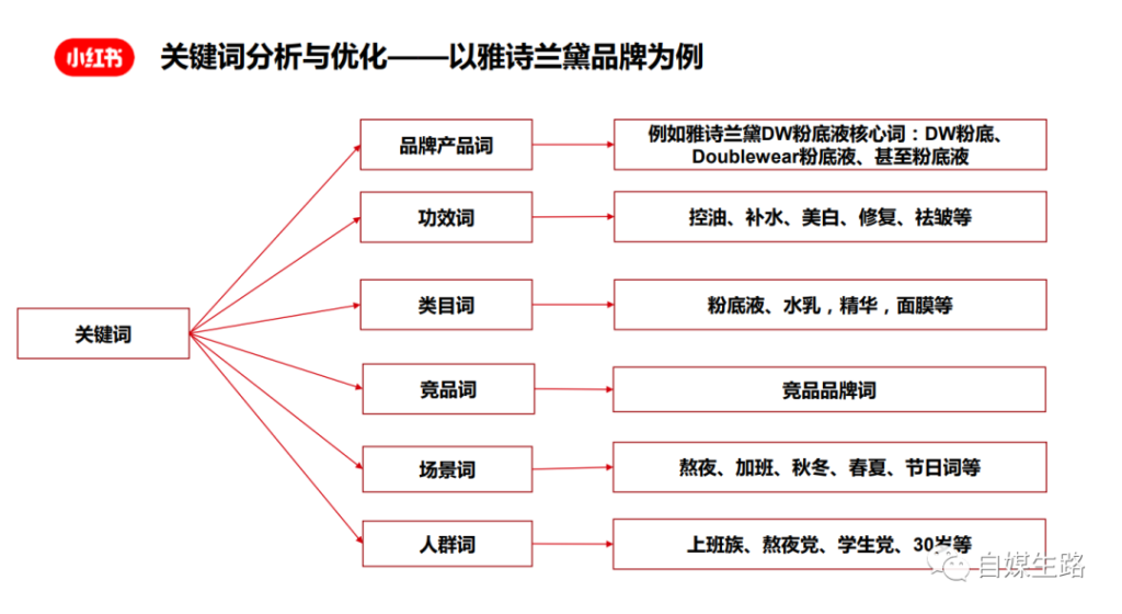 如何学习运营小红书涨粉？推荐7个方法