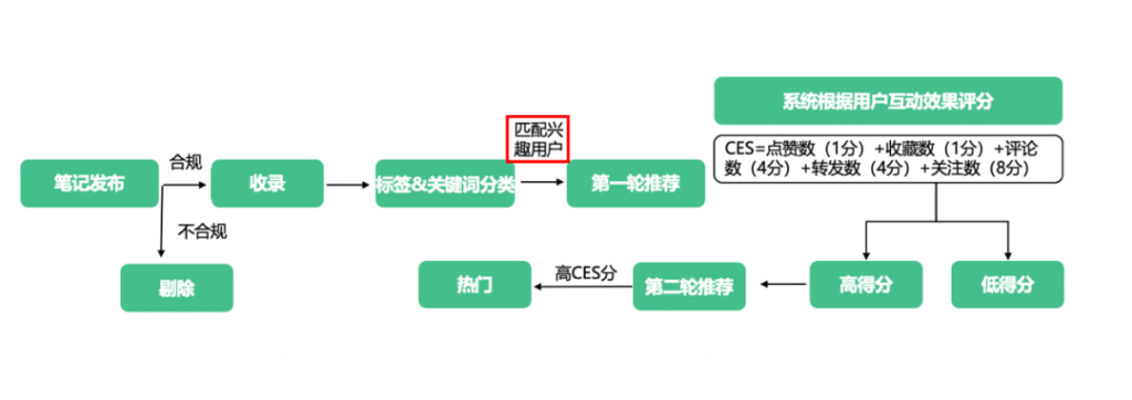 小红书营销推广效果不好？是因为没有好爆文吗