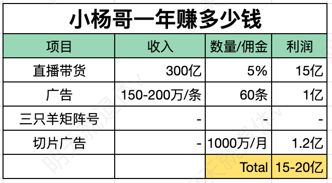 一年赚20亿，三只羊直播切片商业模式揭秘