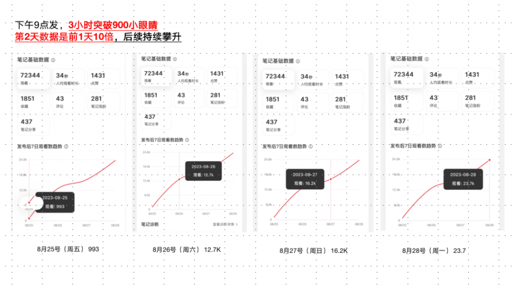 怎么判断小红书笔记会不会爆上热门