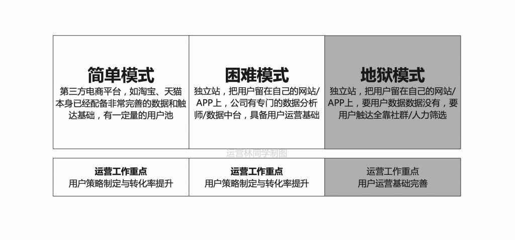 想要转型用户运营？教你2招精准避坑