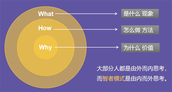 思维模型是什么？黄金圈法则是什么？如何做