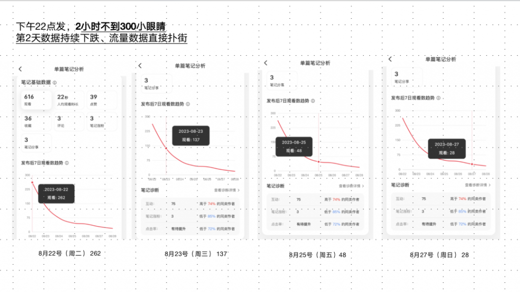 怎么判断小红书笔记会不会爆上热门