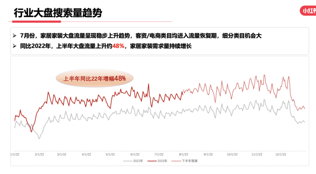 2023年，小红书9大行业趋势分析报告