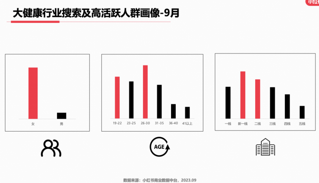 最新消息：小红书9大类目增长趋势分析报告