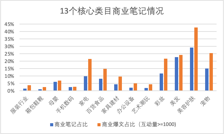 为什么小红书笔记流量越来越差？如何提升