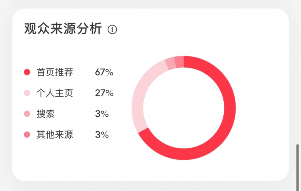 怎么判断小红书笔记会不会爆上热门