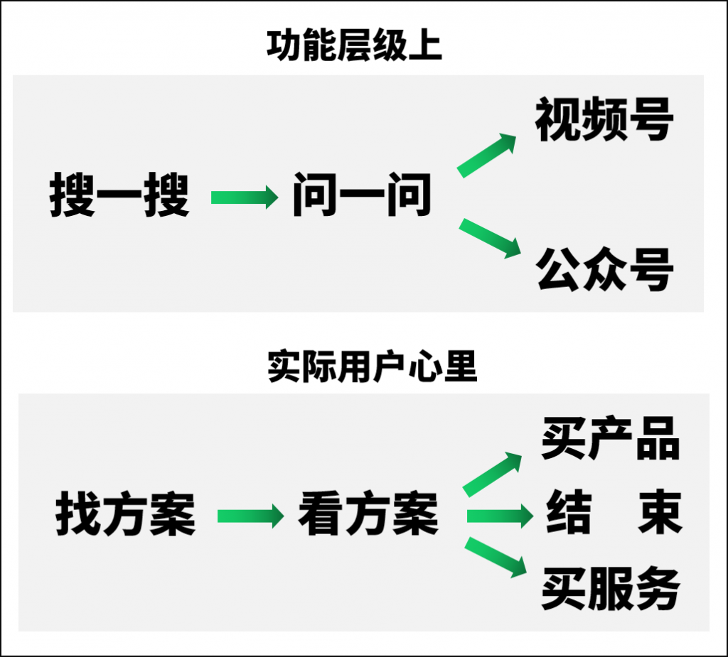 微信“问一问”中隐藏着什么机会？一个被低估的流量巨池