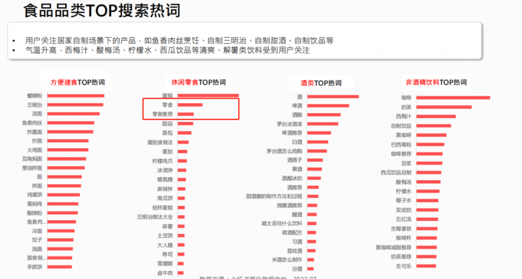 小红书食品赛道的市场趋势，总结了小红书运营策略