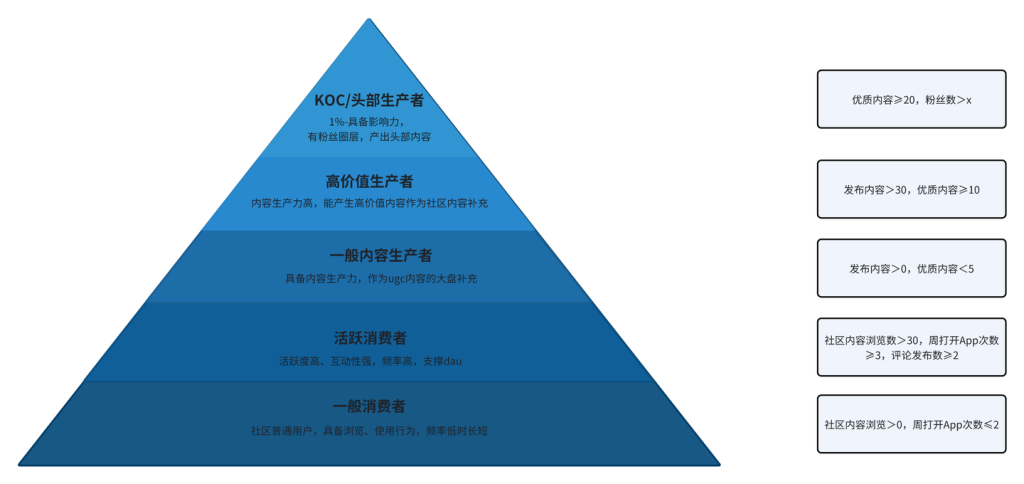 内容社区中用户运营的核心手段有哪些