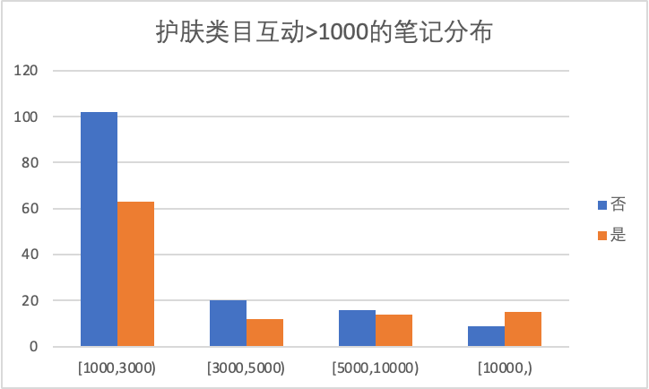 为什么小红书笔记流量越来越差？如何提升