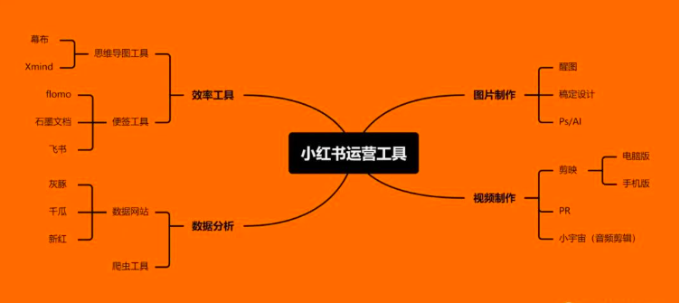 如何学习运营小红书涨粉？推荐7个方法