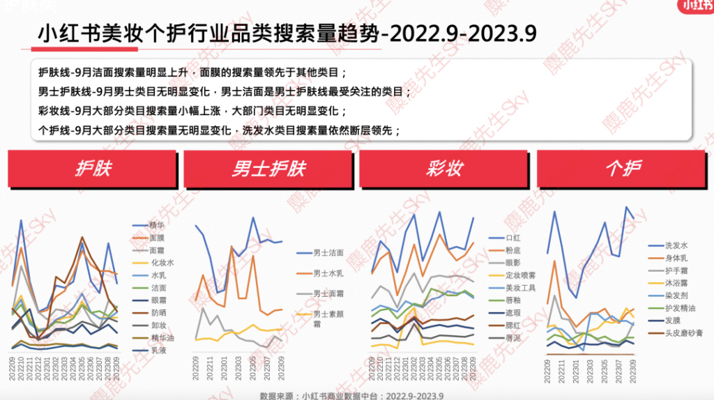 最新消息：小红书9大类目增长趋势分析报告