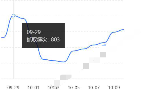 百度抓取频次应该跟整体浏览量有关吗