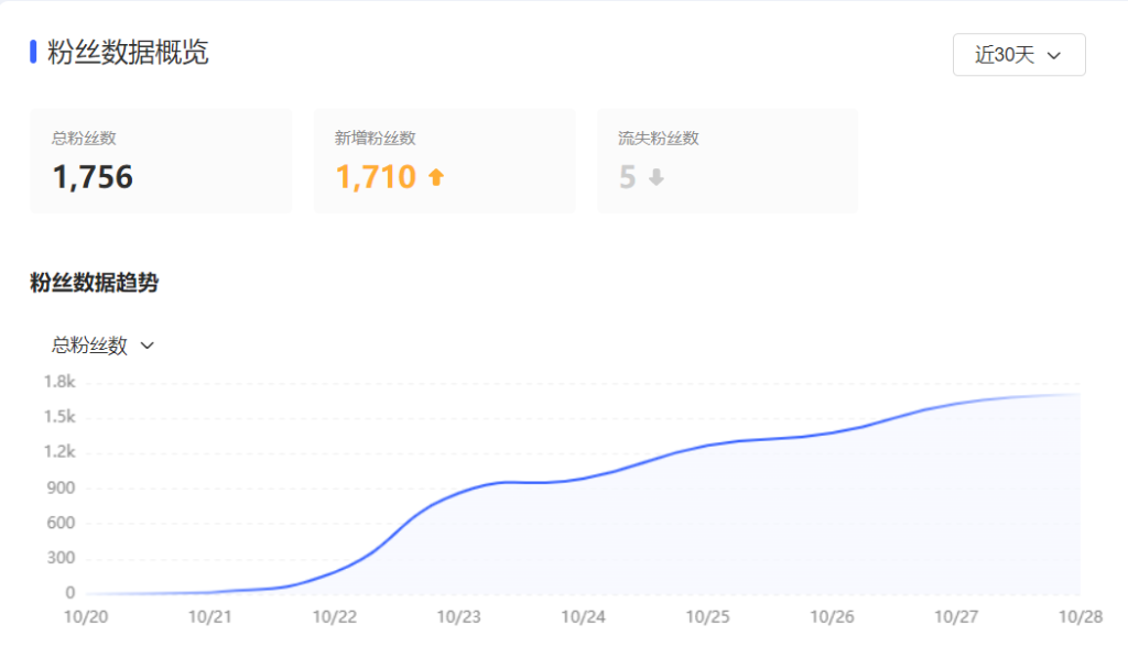 小红书8天涨粉2000个?我的小红书运营复盘