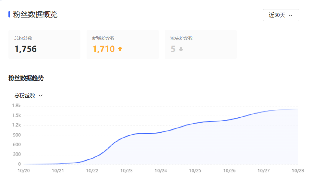 小红书8天涨粉2000个？我的小红书运营复盘