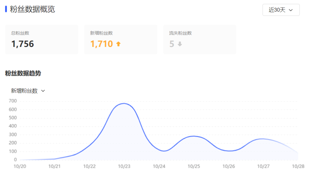 小红书8天涨粉2000个?我的小红书运营复盘