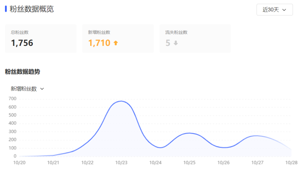 小红书8天涨粉2000个？我的小红书运营复盘