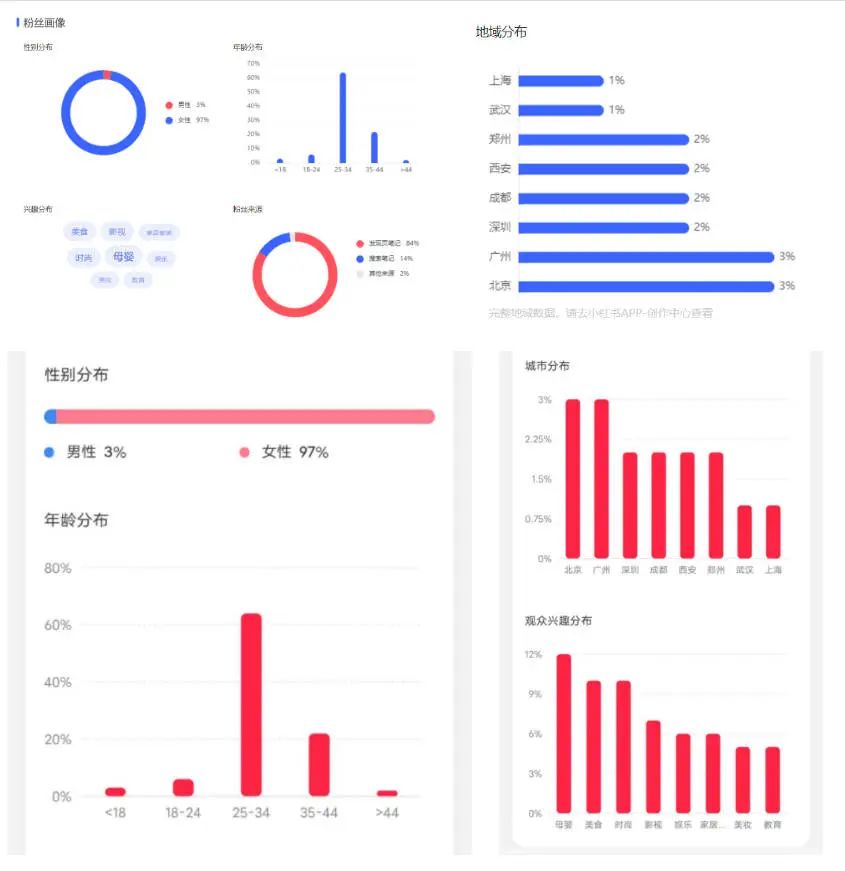 小红书8天涨粉2000个?我的小红书运营复盘
