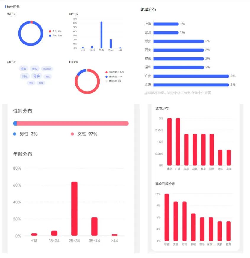 小红书8天涨粉2000个？我的小红书运营复盘